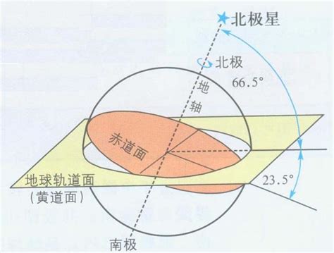 黃道面 意思|黃道面:簡介,主要特徵,性質,黃道帶,黃赤交角,